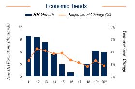 San Jose Economic Trends
